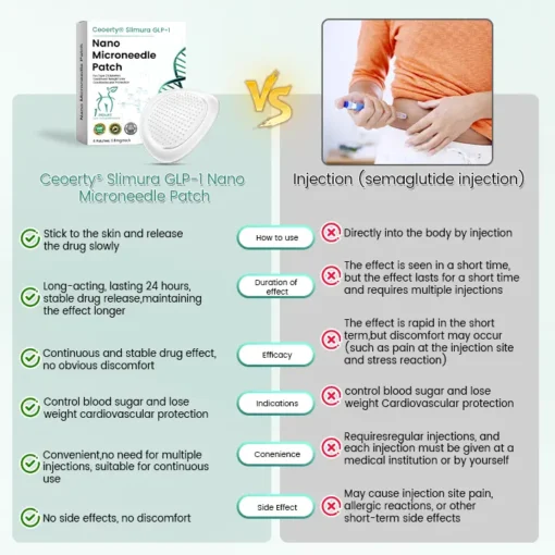 Ceoerty® Slimura GLP-1 Nano Microneedle Patch