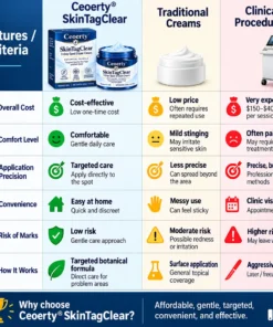 Ceoerty® SkinTagClear 7-Day Spot Eraser Cream